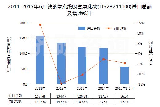 2011-2015年6月鐵的氧化物及氫氧化物(HS28211000)進(jìn)口總額及增速統(tǒng)計(jì)